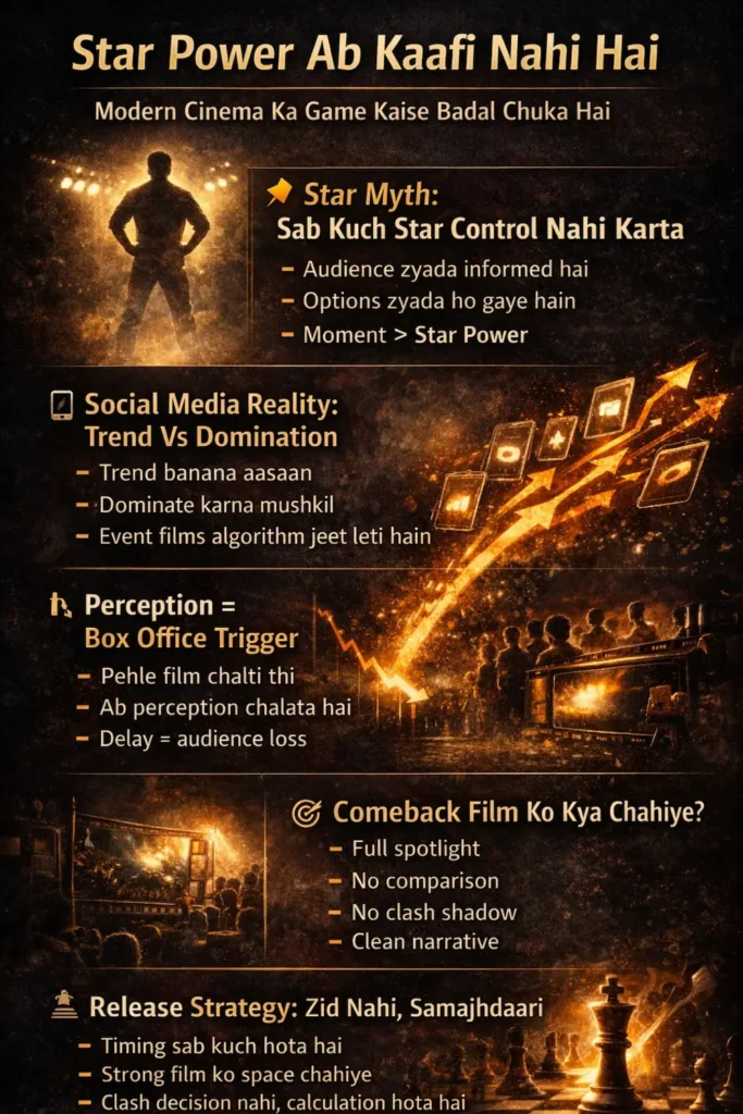 स्टार पावर के दौर के ख़त्म होने और आधुनिक सिनेमा की बदली हुई हक़ीक़त दिखाती इन्फोग्राफिक