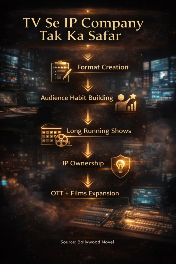 Vipul Shah TV Business के सफ़र को दिखाता टीवी से आईपी मॉडल तक का क्रिएटिव सिस्टम