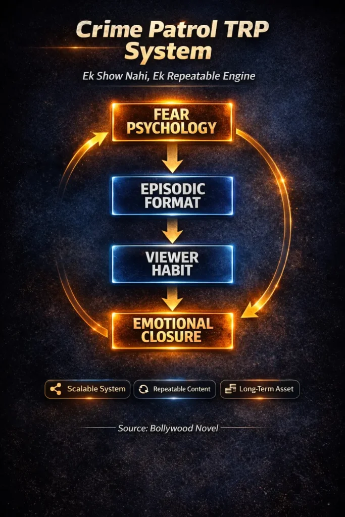 चार स्टेप वाले विज़ुअल फ्लो में दिखता सिस्टम, जहाँ डर से शुरू होकर देखने की आदत बनती है